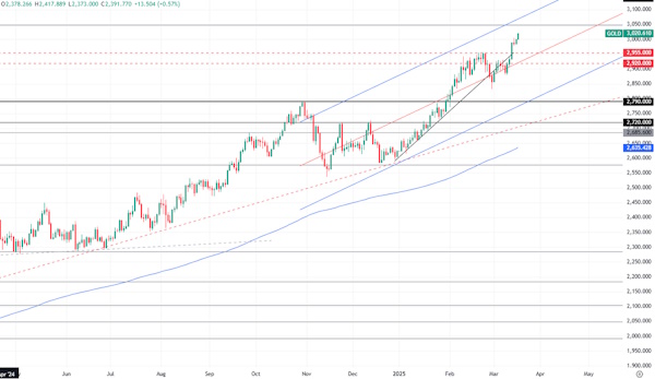 Золото летит наверх
